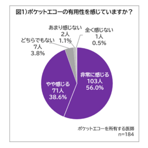 GEヘルスケア・ジャパン、ポケットエコーの使用実態を基に医療の課題解決への貢献について調査を実施