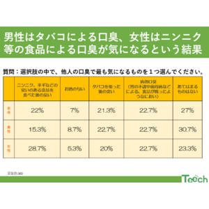 口臭、どれが一番気になる？男性は『タバコ』、女性は『ニンニクなどを食べた後の口臭』?!