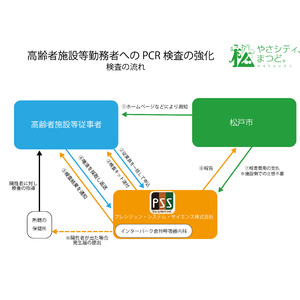 プレシジョン・システム・サイエンス（株）が千葉県松戸市の高齢者施設等従事者へのPCR検査事業に協力