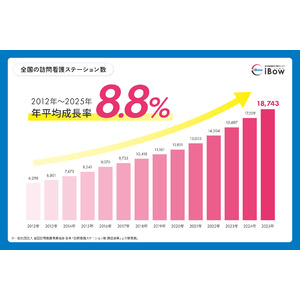 【2025年最新情報】訪問看護ステーション数が過去最多、“年平均プラス8.8％”の高成長　～新規開業数と廃止休止数がともに最高を更新した在宅医療の実状～