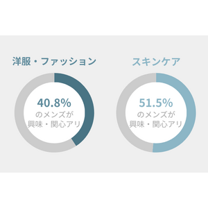 ファッション以上に『スキンケア』への興味・関心度が高い！メンズが取り入れやすいスキンケアを紹介