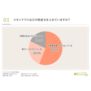 【50歳からのスペシャルケアを徹底調査】半数以上の方が“最低限のケア”しかできていないと回答。若々しい肌を取り戻し保つための特別なケアとは？