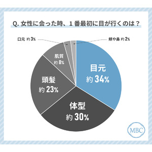 40代女性が女性を見る時に最初に目が行くのは「目元」「体型」！？美容意識の高い女性に対する印象についても調査しました！