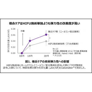 美容医療施術とニールワン(R)配合製剤の複合ケアで皮膚弾力性の改善効果が高まることを確認