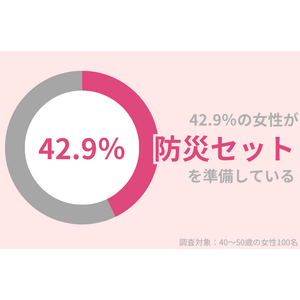 42.9％の40代女性が『防災セット』を準備。非常時のスキンケアを紹介