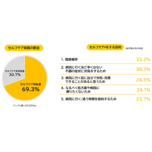 ＜セルフケアの“もやもや”に関する調査を実施＞セルフケア実践者の約6割が効果実感に課題ありと回答