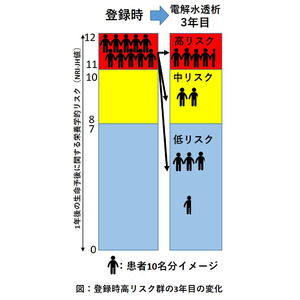 【調査レポート】「電解水透析療法」を受けた慢性腎臓病患者は、1年後の生命予後のリスクが低減していることが明らかに。2,483名を対象とした大規模長期実態調査の結果を公表
