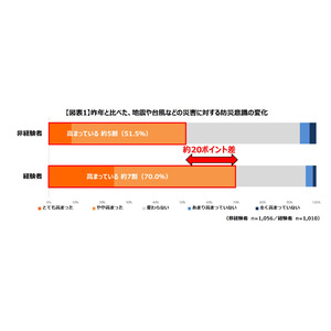 ＜防災意識と避難所生活に関する調査＞避難所経験者の7割が防災意識向上、非経験者は約半数にとどまる。避難所滞在は4割超が3日以上、7割近くが身体の不調を経験。