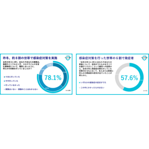 ～「昨年冬の世帯感染率調査※1・2」を実施～対策をしていた世帯の約6割が感染症を発症！ 冬場の感染症を防ぎきれていない実態が明らかに