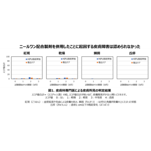 美容医療施術とニールワン(R)配合製剤による複合ケアの安全性を検証