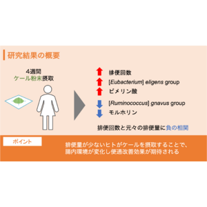 【キューサイ×メタジェン共同研究】継続的なケールの摂取により腸内環境が変化し排便回数が増加することが明らかに