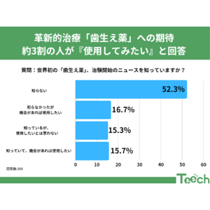 未来の医療を切り開く「歯生え薬」に対する期待。約3割の人が『使用してみたい』と回答