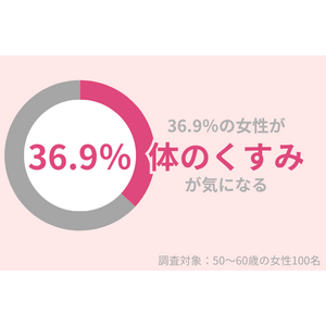 36.9％の50代女性が『体のくすみ』が気になる。秋冬の「乾燥」が原因！