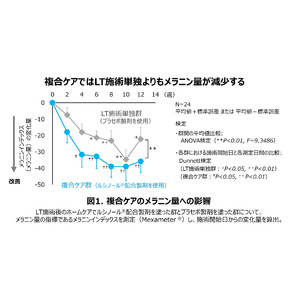 美容医療施術とルシノール(R)配合製剤の複合ケアでメラニン量の減少効果が高まることを確認