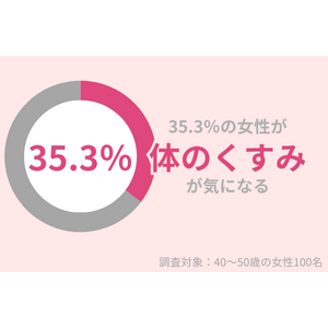 35.3％の40代女性が「体のくすみ」が気になる。『ピーリングゲル』で古い角質をケアして！