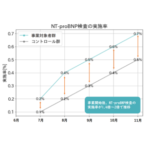 【いわき市心不全発見プロジェクト】いわき市医師会、ベーリンガーインゲルハイム（株）と共同し、心機能検査が必要な方への検査促進施策を実施～施策の効果を定量的に評価～