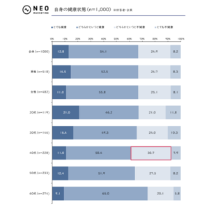 全体の53.0％、20代の58.0％が健康維持に向けた投資に意欲あり｜健康に関する調査