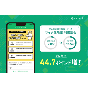 EPARKお薬手帳ユーザーの「マイナ保険証」利用割合が約2年で44.7ポイント増！マイナ連携機能が、セルフメディケーションへの貢献を期待され利用者増加