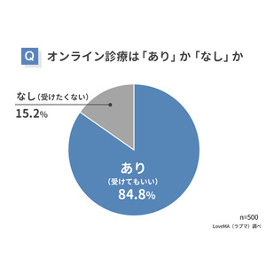 【オンライン診療で不安なことランキング】男女500人アンケート調査