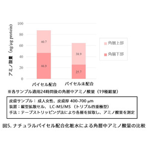 マンダム、自然由来指数100％の高浸透ナノキャリア「ナチュラルバイセル」の開発に成功