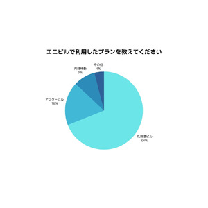 【オンラインピル処方「エニピル」利用者調査】医師の対応・処方の手軽さに高評価、83.8%が「友人におすすめしたい」と回答