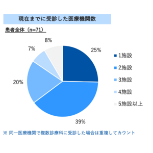 7割が複数施設を受診、2割は診断に1年以上＿ケアネット×マクロミルケアネット、シェーグレン症候群の医師・患者調査を実施