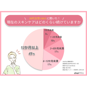 【マンネリ化】30代女性の42%はスキンケアに不満！スキンケアの継続率・化粧品を変えるタイミングを調査