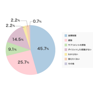 ダイエットをはじめるきっかけは「鏡の自分」と「体重計」。意外？に少ない「恋をした」【30歳以上の女性・ダイエットの意識調査】