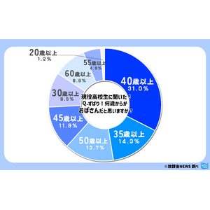令和の現役高校生は何歳から「おばさん」だと思っているのか？その一部を大公開！