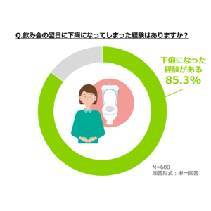 【職場での飲み会に関する意識調査】東日本と西日本での飲み会に関する実態比較　8割以上が飲み会翌日に下痢を経験しているが下痢止め薬を飲まない人は多数