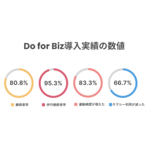 データをもとに健康促進のモチベーションを2倍ブーストするサービス「Do」。健康経営を目指す法人企業様向けパッケージプランを強化し、提供を開始。