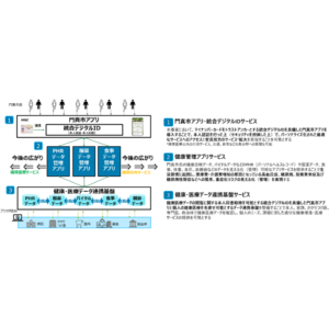 TIS、門真市とスマートシティ推進事業の取り組みを開始