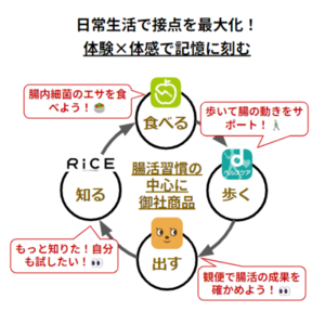 食事・腸活・運動分野を代表する『あすけん』『ウンログ』『dヘルスケア』がヘルスケア商品を扱う企業様の情報発信を多面的にサポートするマーケティング支援の取組みを開始