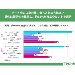 男女でこんなに違う！デートの口臭対策って？