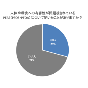 ＜日本トリム水ニュース＞「永遠の化学物質」PFAS（PFOS・PFOA）に関する認知度調査を実施