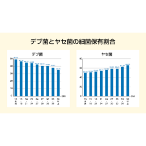 痩せたければ"デブ菌"を増やせ!? 2万人の腸内細菌分析で分かった意外な相関関係について