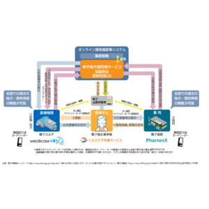 「電子処方箋」累計導入数が5,000件を突破