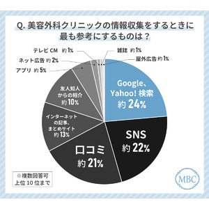 30代女性が美容外科クリニック選びで最も使っているツールは「Google・Yahoo!検索」！逆にネット広告は意識的に参考にしない！？その理由とは？