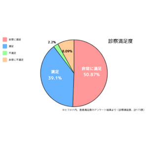 【満足度調査】皮膚科専門オンライン診療サービス「ヒフメド」診察満足度89.97%を獲得！