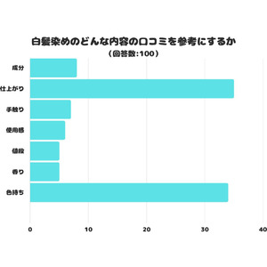 【調査レポート】白髪染めのどんな内容の口コミを参考にする？1位は「仕上がり」でした！