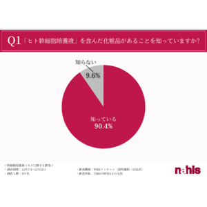 「ヒト幹細胞培養液」配合化粧品、約7割は「使ったことがあり、よかった」と回答。最新の美容事情を徹底調査！