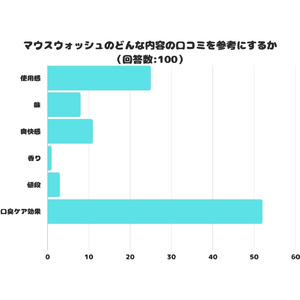 【調査レポート】マウスウォッシュのどんな内容の口コミを参考にする？1位は「口臭ケア効果」でした！