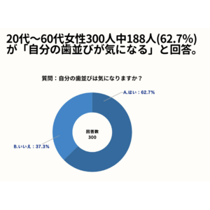 20～60代女性の62.7%が、「自分の歯並びは気になる」と回答。【女性限定で自分の歯並びに関しての意識調査アンケート】