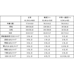 本邦初：高齢者のうつ症状が便秘症状と関連することを国際的に広く用いられている評価スケールを用いて確認
