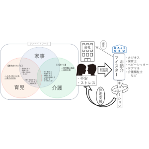 企業の人的資本の離脱を防ぐ！社員が家事・育児・介護の悩みを専門家に相談できるサービス『ご家庭内 お節介マイスター』