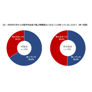 大阪市内全域の路上喫煙禁止に対する生活者意識を調査。喫煙者の3人に1人、非喫煙者の2人に1人が「大阪市全域の路上喫煙禁止」を知らない。賛成派、喫煙者では31.0%、非喫煙者では86.0%と大きく乖離。