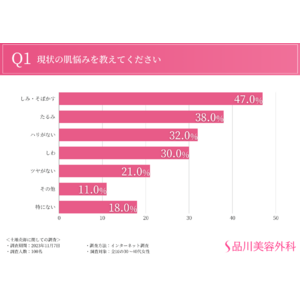 【アンチエイジングへの意識と悩み】対策が出来ているのはわずか3割という結果に