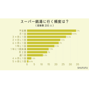 【スーパー銭湯】約3割が月に1回以上通っている！滞在時間は”1～2時間”が最多！人気の入浴施設ランキングも判明