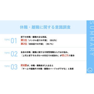 大企業の中間管理職に調査 約6割が「部下の突然の休職・離職で困った経験あり」