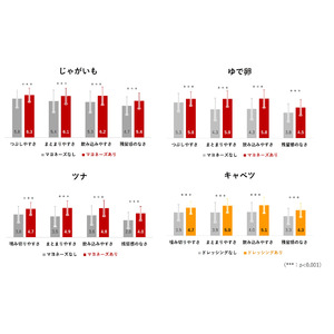 マヨネーズや乳化状ドレッシングの添加で野菜などの食べやすさが向上することを確認